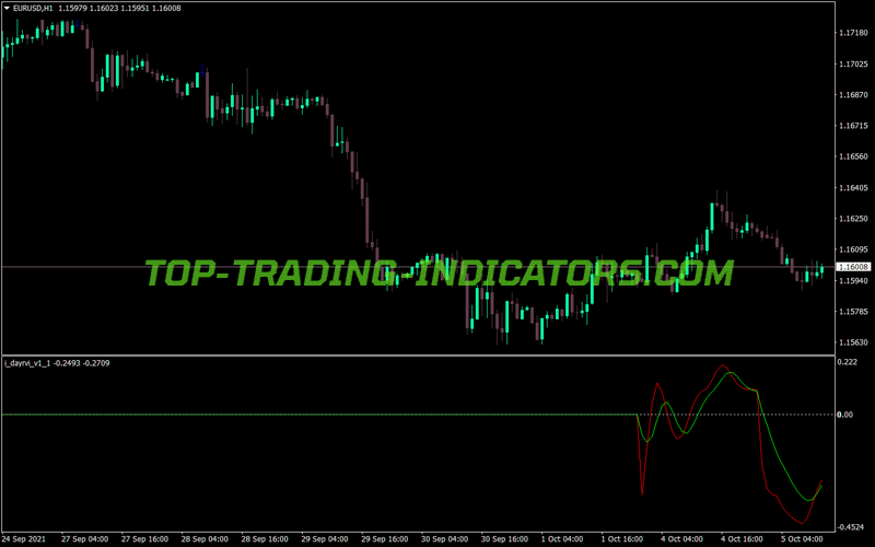 Day Rvi Trading MT4 Indicator