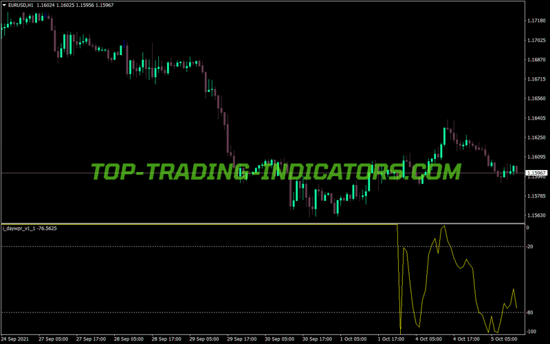 Day Wpr MT4 Indicator