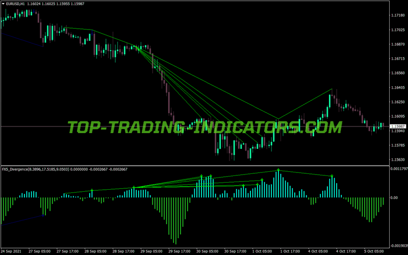 Dema MACD Divergence V1 MT4 Indicator
