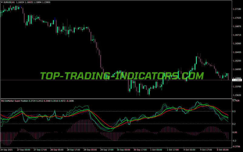 Demarker Rsi Super Position MT4 Indicator