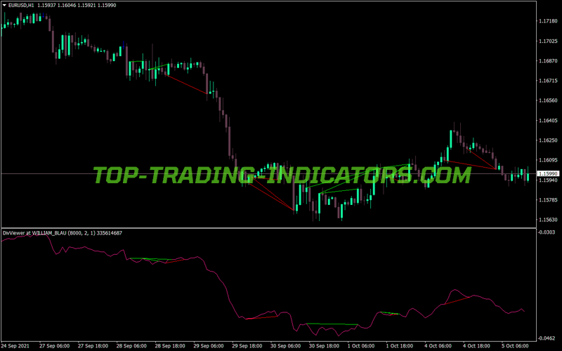 Detection Divergences MT4 Indicator