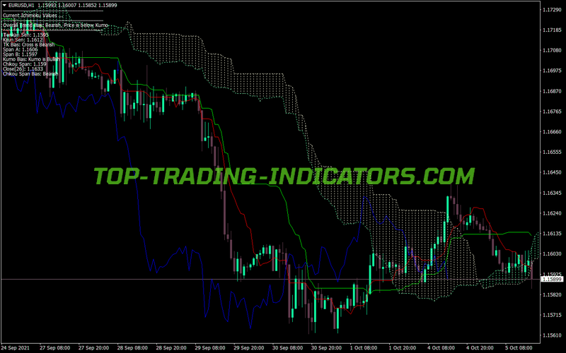 Deviation Ichimoku V2 MT4 Indicator