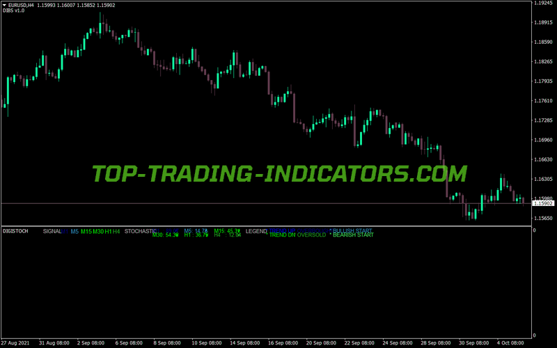 Digi Stoch MT4 Indicator