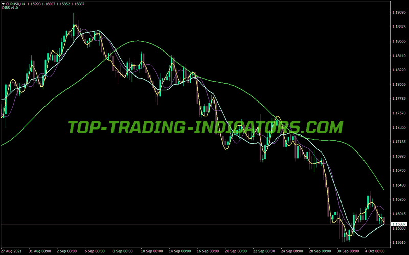 Digital Filter MT4 Indicator