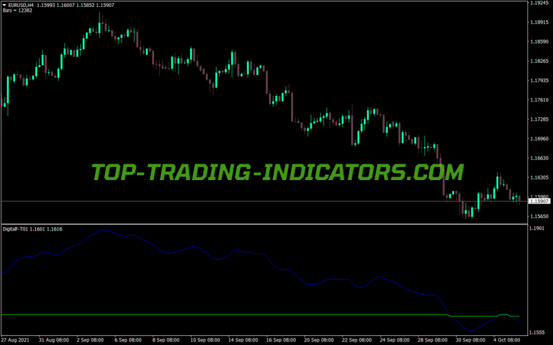 Digital Force MT4 Indicator