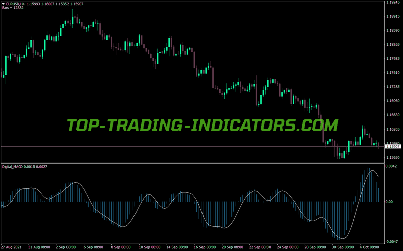 Digital MACD MT4 Indicator