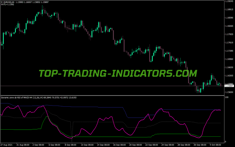 Dinamic Zone Ab Rsi MACD MT4 Indicator