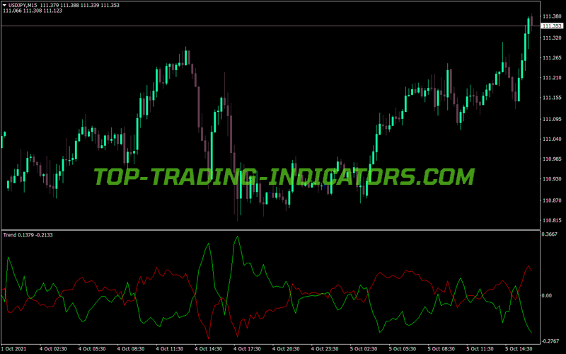 Direct Trend MT4 Indicator