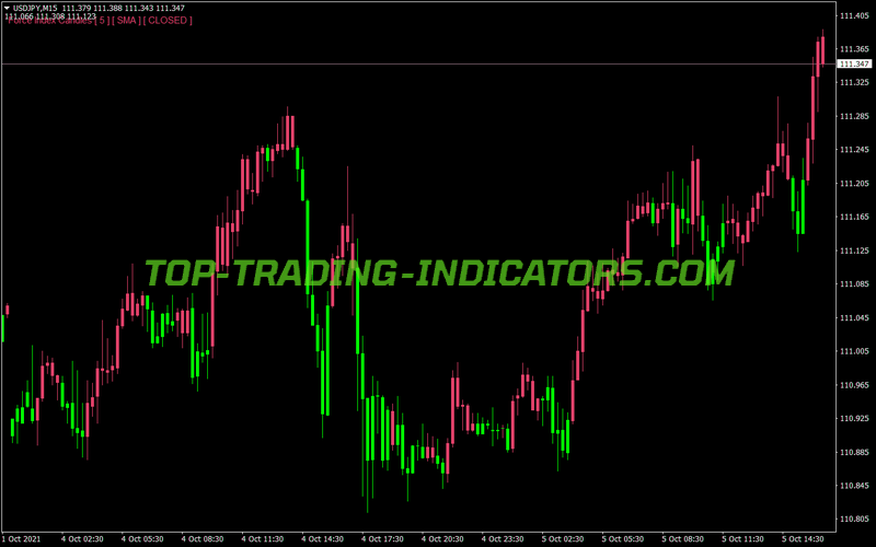 Direction Force Candles MT4 Indicator