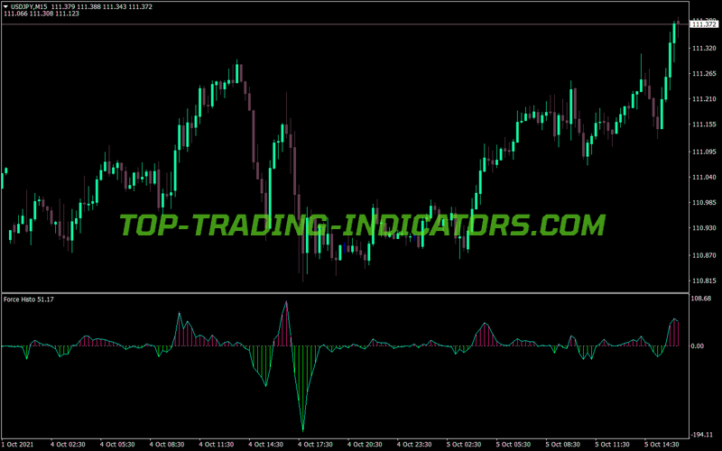 Direction Force Histogram MT4 Indicator