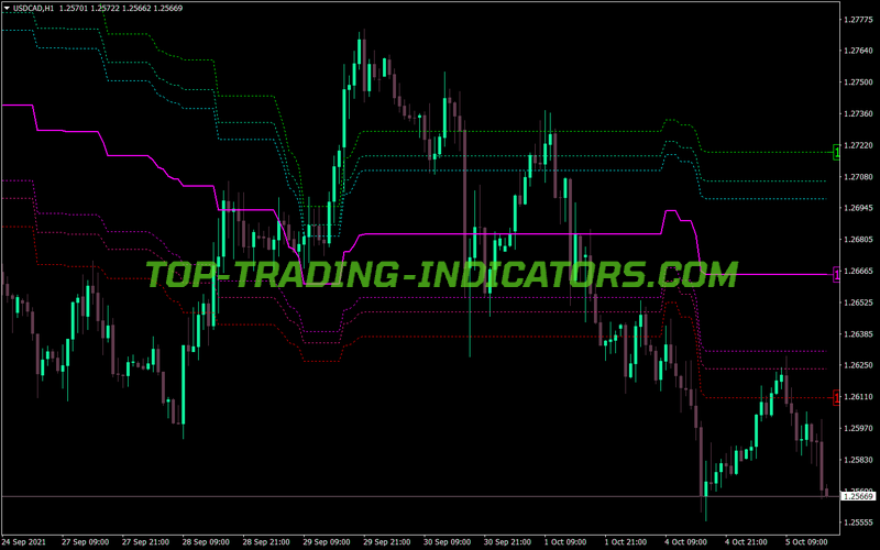 Donchian Channel Fibbed Levels MT4 Indicator