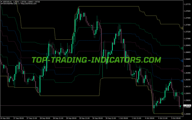Donchian Fibonacci MT4 Indicator