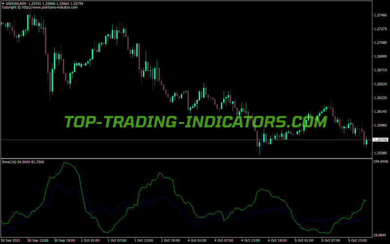 Drive MT4 Indicator