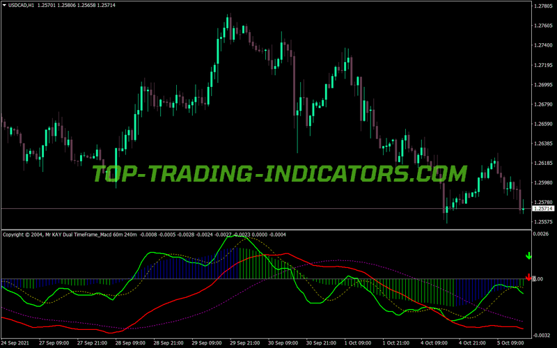 Dual Time Frame MACD MT4 Indicator