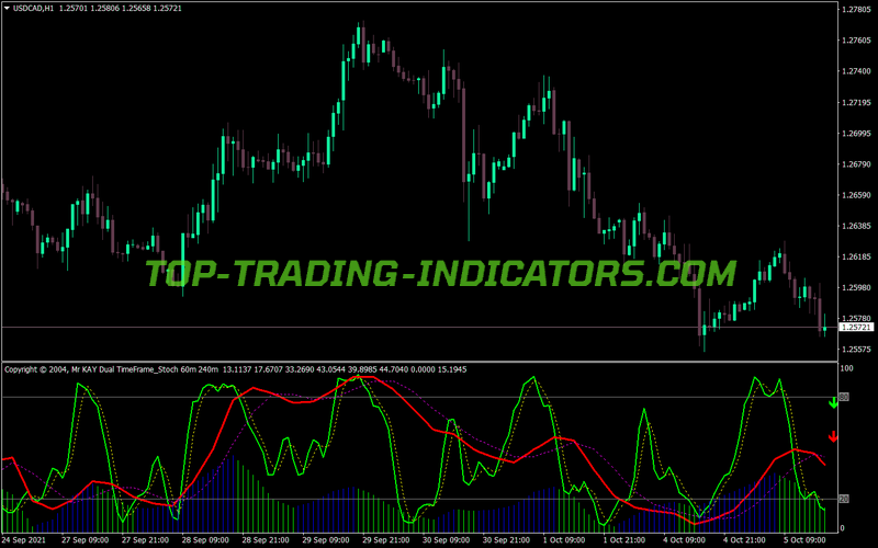 Dual Time Frame Stochastic MT4 Indicator