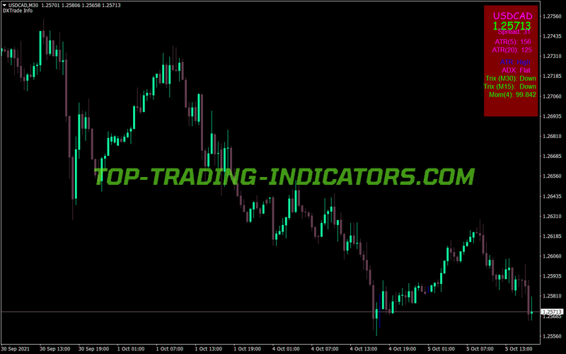 Dx Trade Info MT4 Indicator