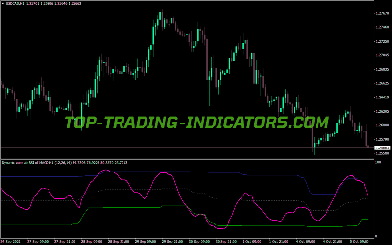 Dynamic Zone Rsi MACD MT4 Indicator