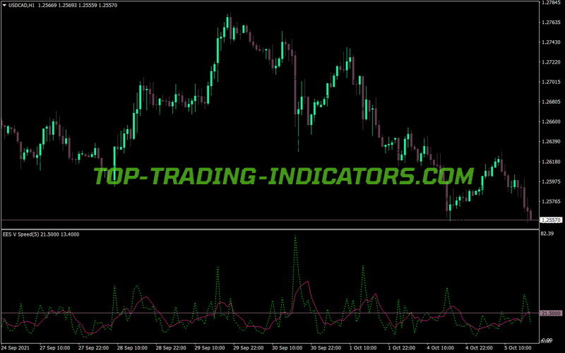 Eesv Speed MT4 Indicator