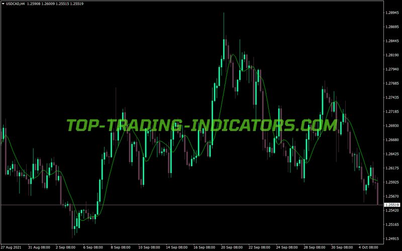 Ehlers Two Pole Super Smoother Filter MT4 Indicator