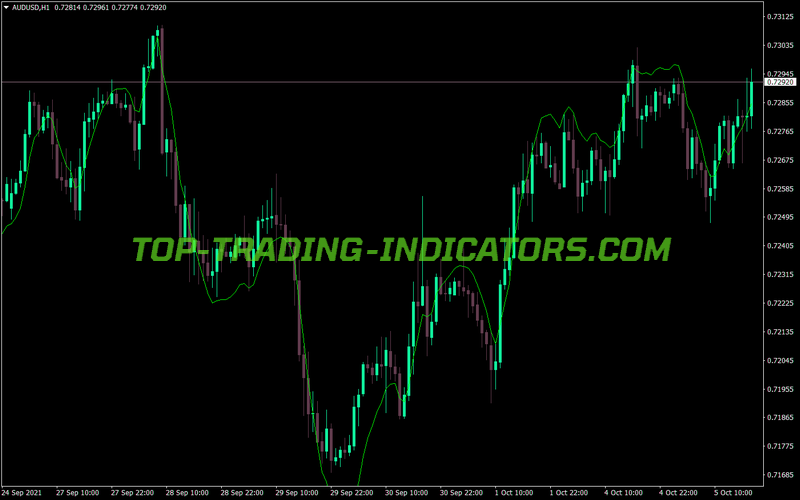 Ema Predictive Line MT4 Indicator