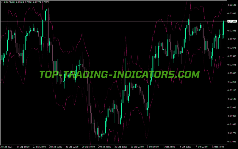 Emilio Super Bands MT4 Indicator