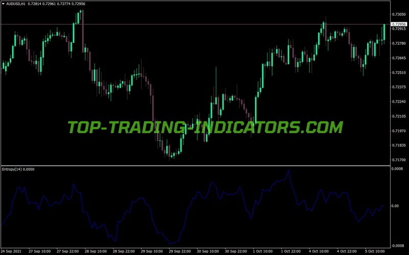 Entropy Math MT4 Indicator