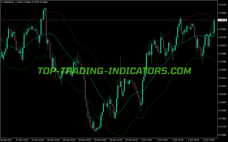 Envelopes Dynamic Moving Average MT4 Indicator