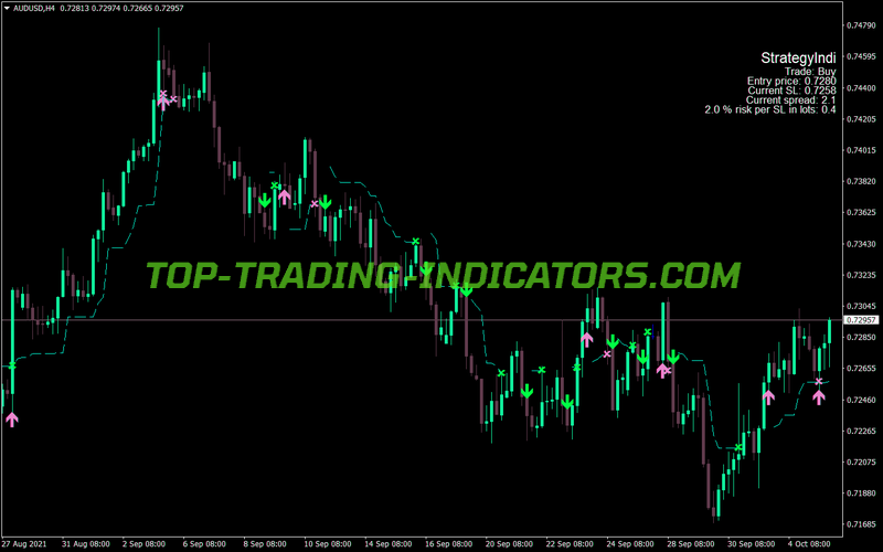 Evaluation Trading Strategies MT4 Indicator