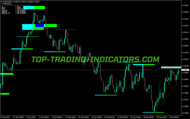 Fanatic Tz MT4 Indicator