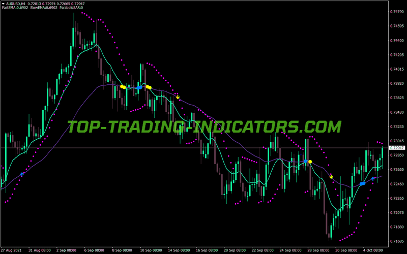 Fast Slow Sar MT4 Indicator