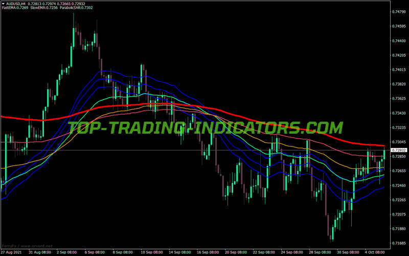 Fibonacci Based Moving Averages MT4 Indicator