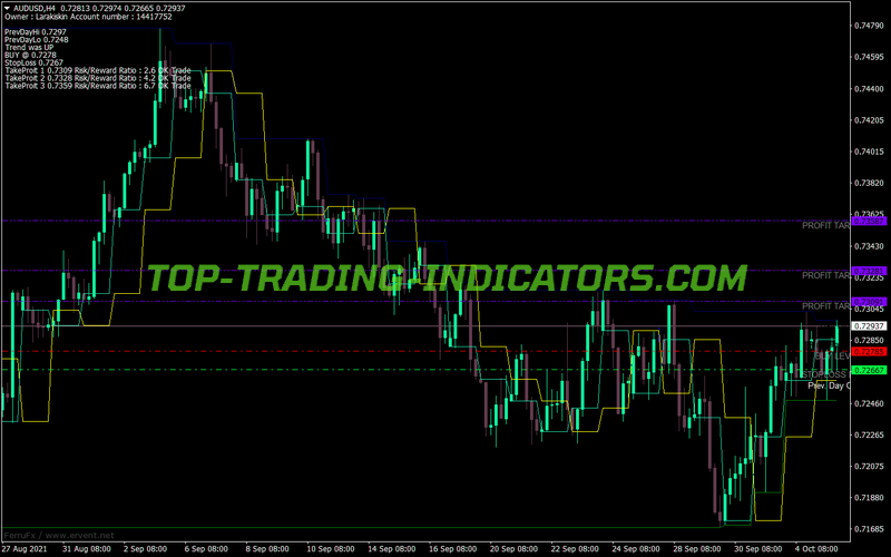 Fibonacci Calculation MT4 Indicator