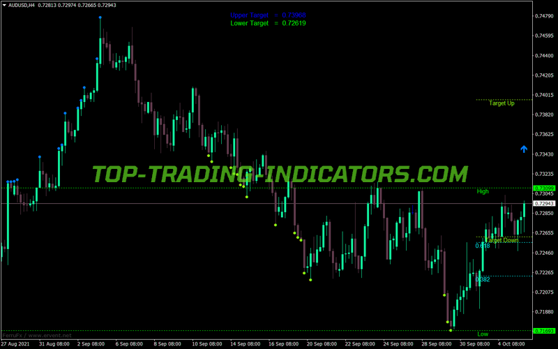 Fibonacci Trader Indicator