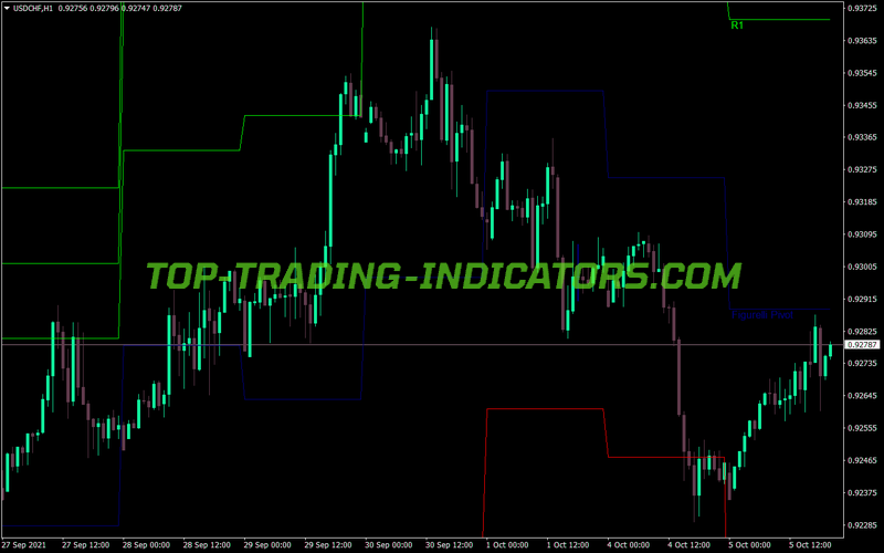Figurelli Pivot MT4 Indicator