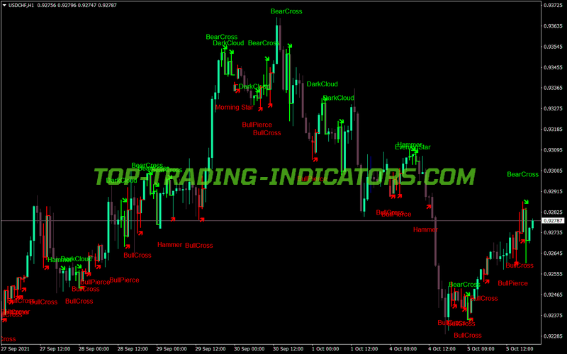 Figures Candle MT4 Indicator