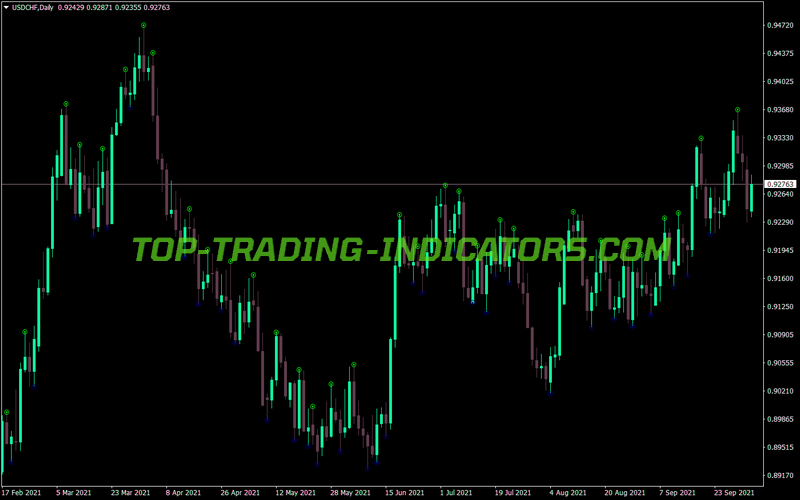 Fine Fractals MT4 Indicator