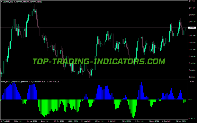 Fisher M1 MT4 Indicator