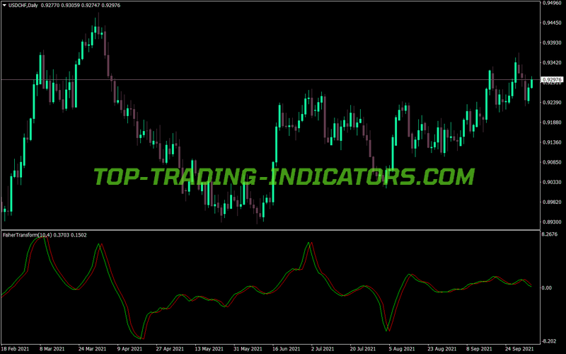 Fisher Org V1 MT4 Indicator