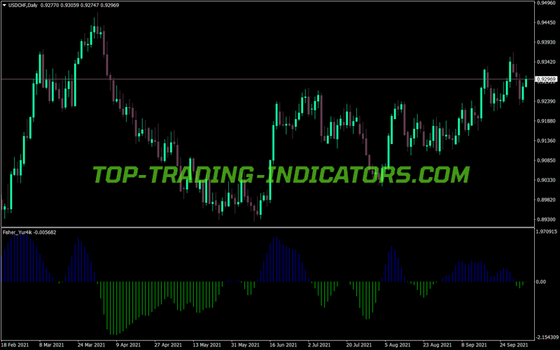 Fisher Yurik MT4 Indicator
