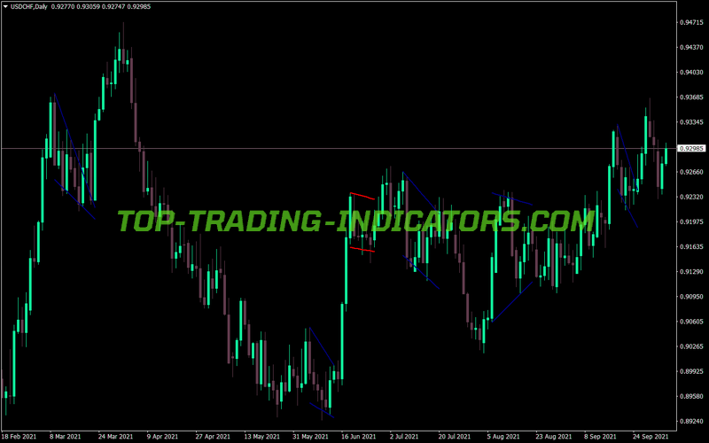 Flag Pennant Patterns MT4 Indicator