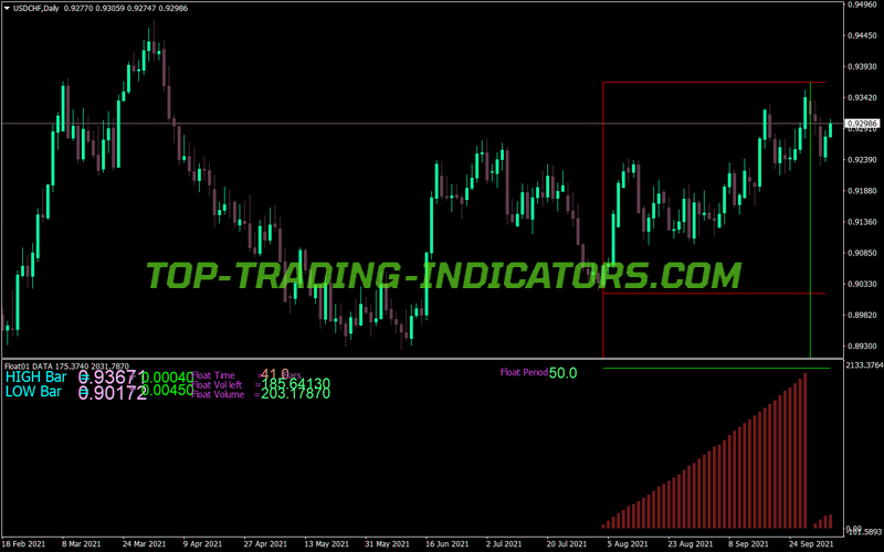 Float Data MT4 Indicator