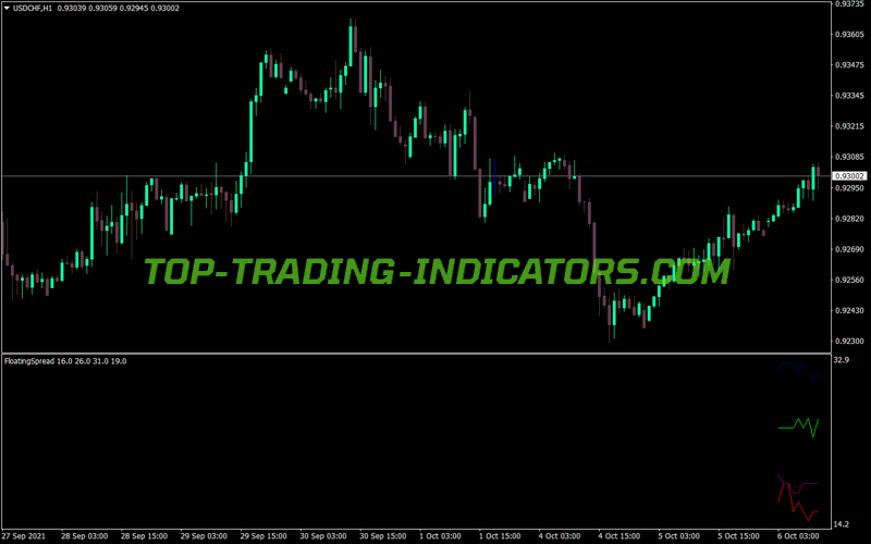 Floating Spread MT4 Indicator
