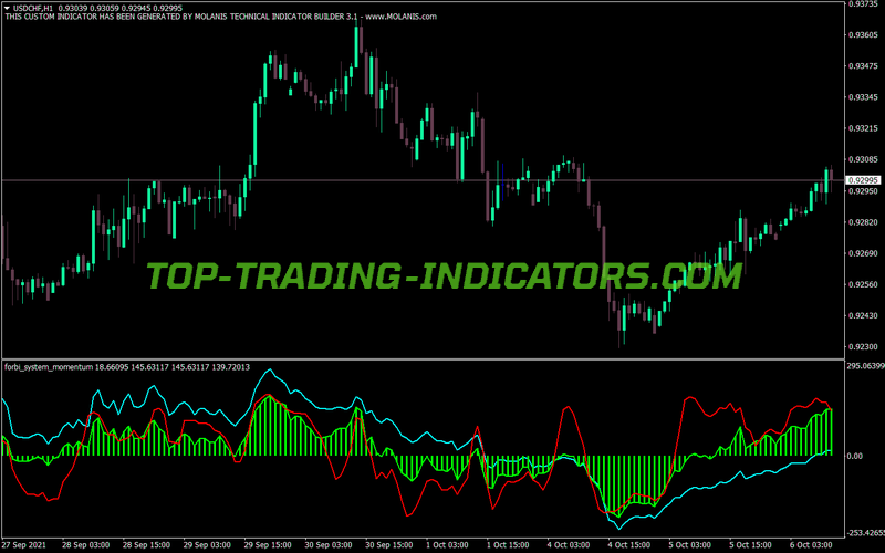 Forbi Momentum Trading MT4 Indicator