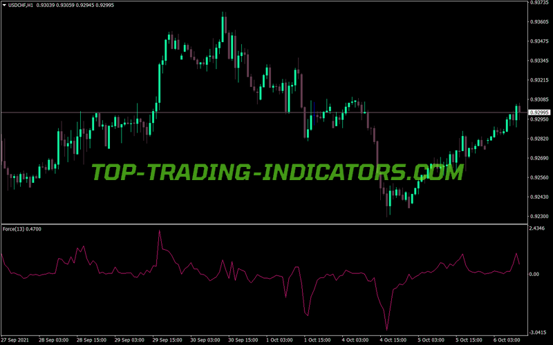 Force Index Frc MT4 Indicator