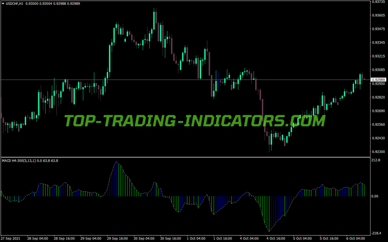 Four Hour MACD MT4 Indicator