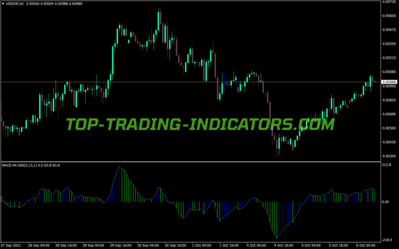 Four Hour Macd MT4 Indicator