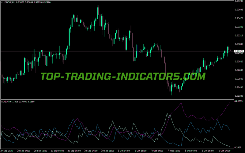 Four Time Frame Adx MT4 Indicator