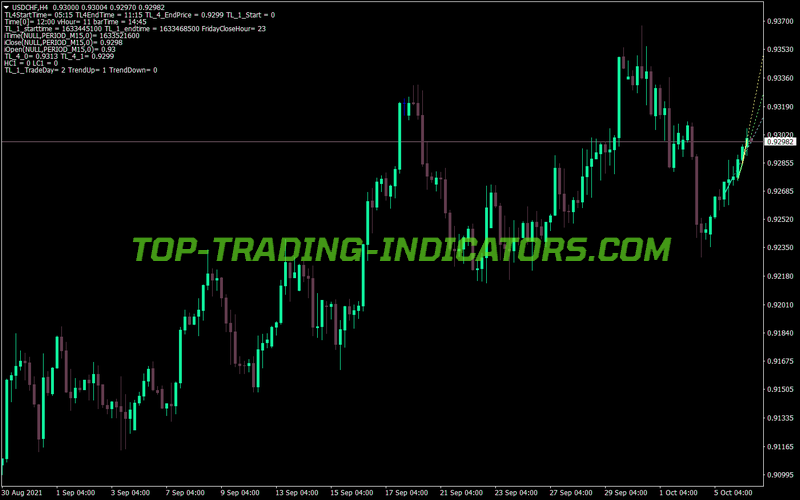 Four Trendlines MT4 Indicator