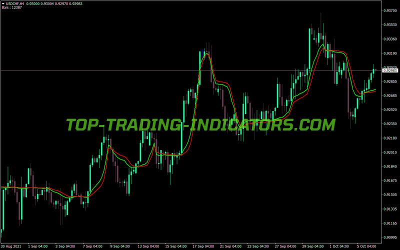 Fractal Adaptive Moving Average MT4 Indicator