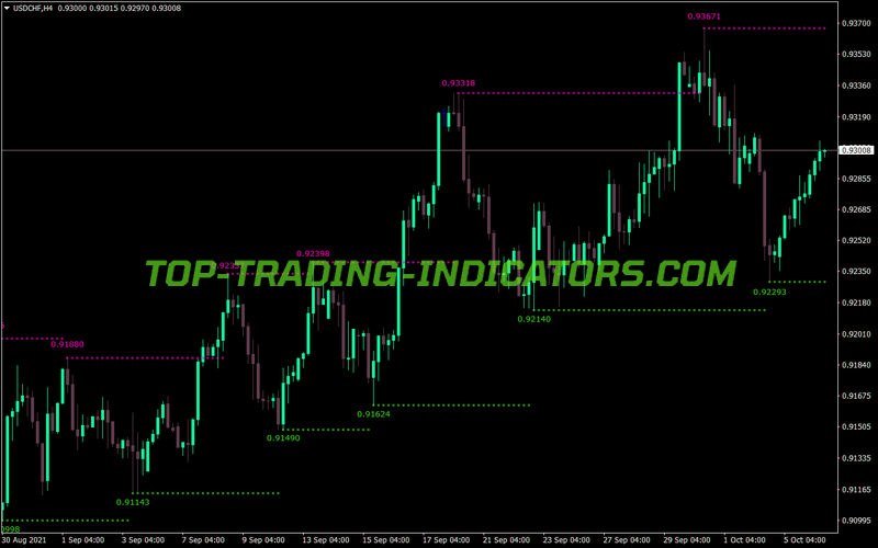 Fractal Adjustable Period Extended MT4 Indicator
